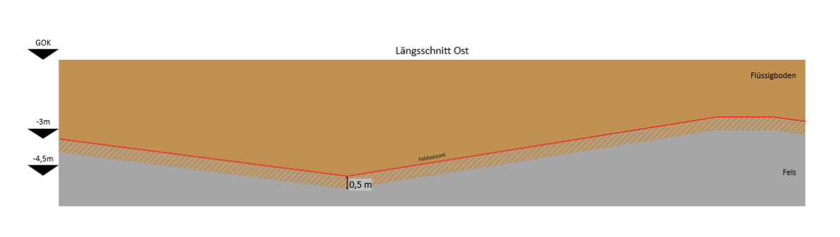 Felshorizont Ausgangssituation