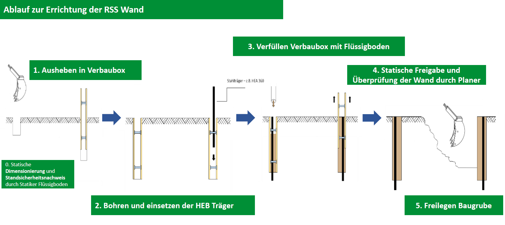 Ablauf zur Herstellung vor Ort inkl. Pilgerschritt