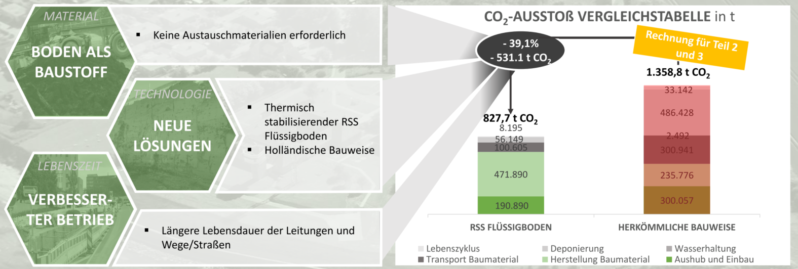 Co2 Vergleich klassische Variante vs. Flüssigbodenbauweise