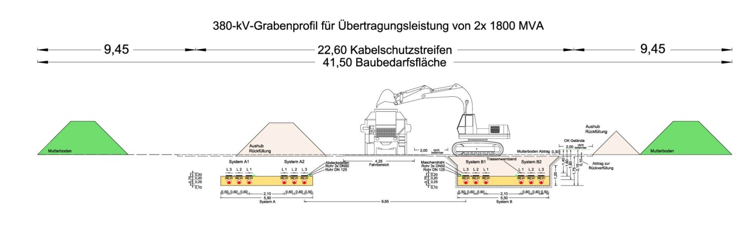 Geplante Querschnitte der Trasse 110kV und 380kV