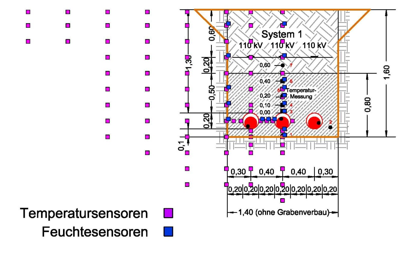 Geplanter Messaufbau zur Messung Versuchsaufbau Bettungsmaterialien u.a. Flüssigboden