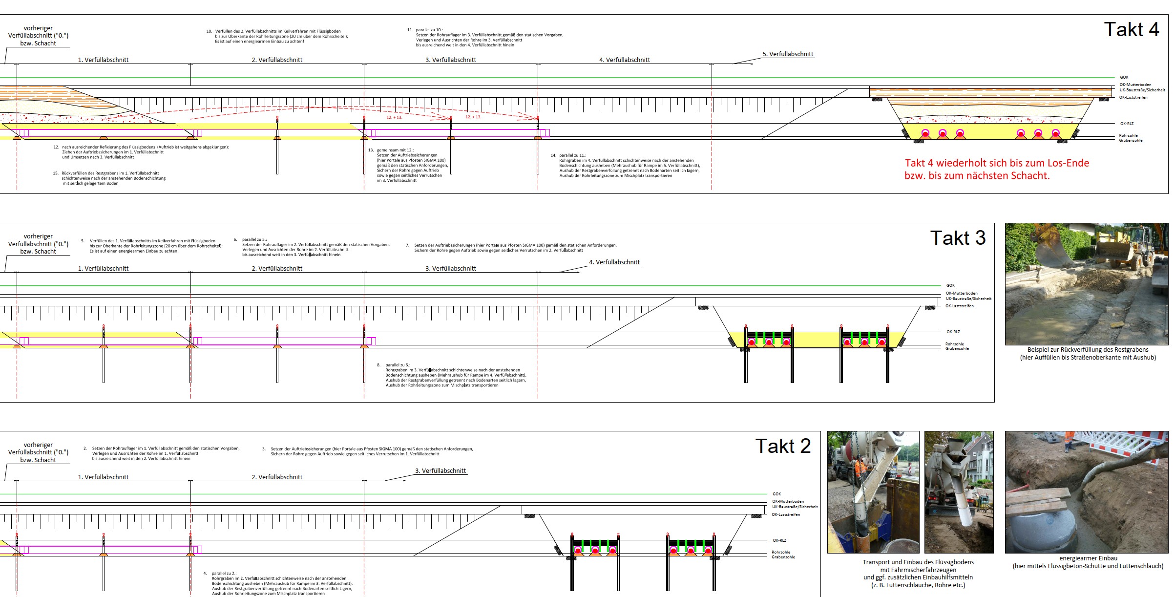 Getakteter Arbeitsablauf für Verfüllung Flüssigboden 380kV
