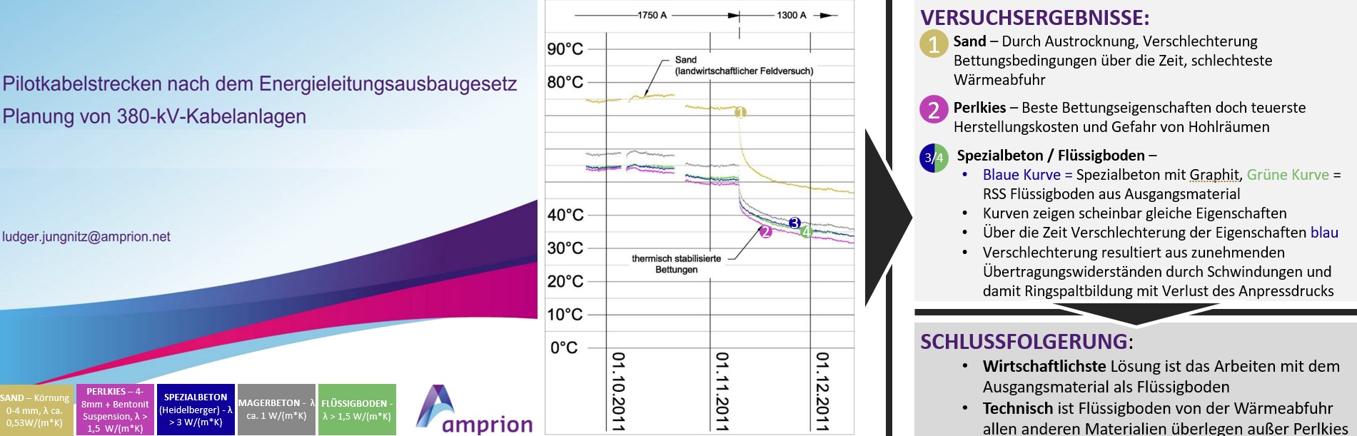 Bewertung Ergebnisse aus Vergleich Bettungsmaterialien Flüssigboden und Andere 380kV