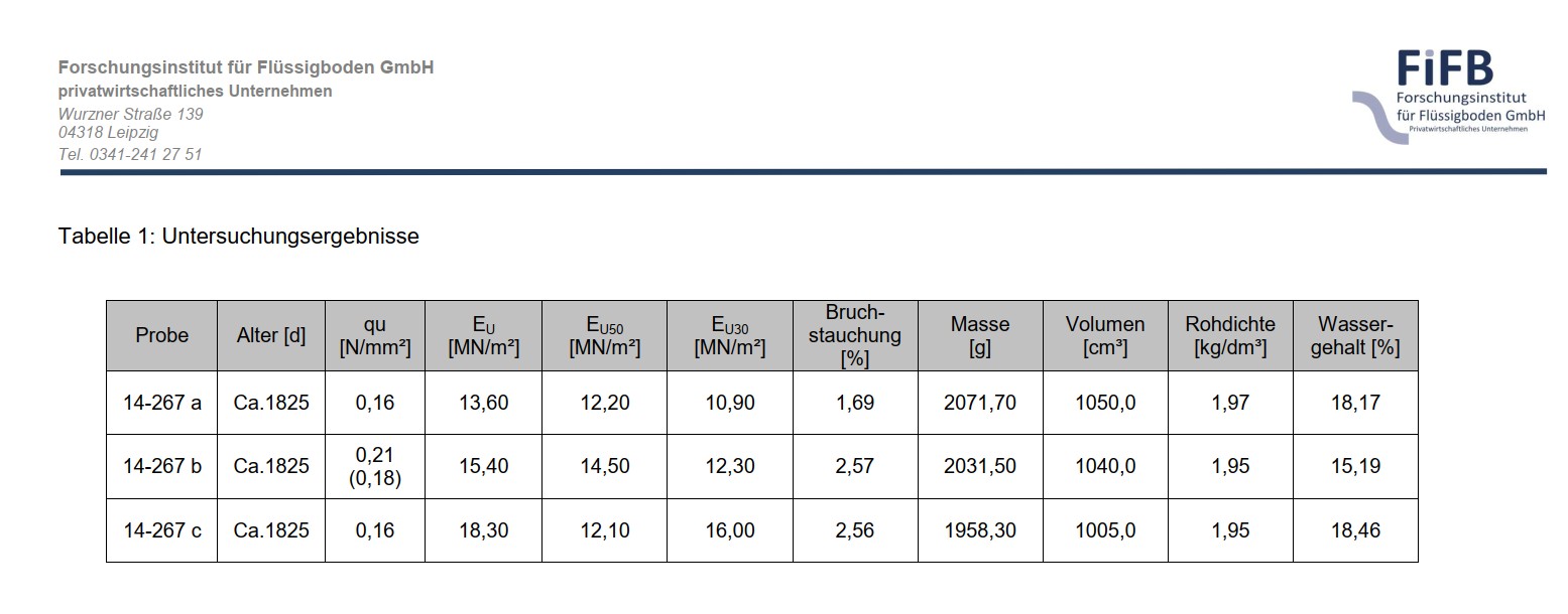 Langzeitwerte - Einstellung Forschungsinstitut Flüssigboden FiFB - minimale Nacherhärtung