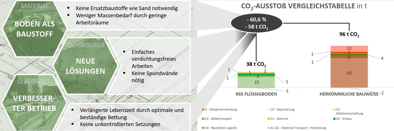 CO2 Äquivalent zeigt Einsparung der CO2 Mengen der Flüssigbodenvariante gegenüber herkömmlicher Lösung